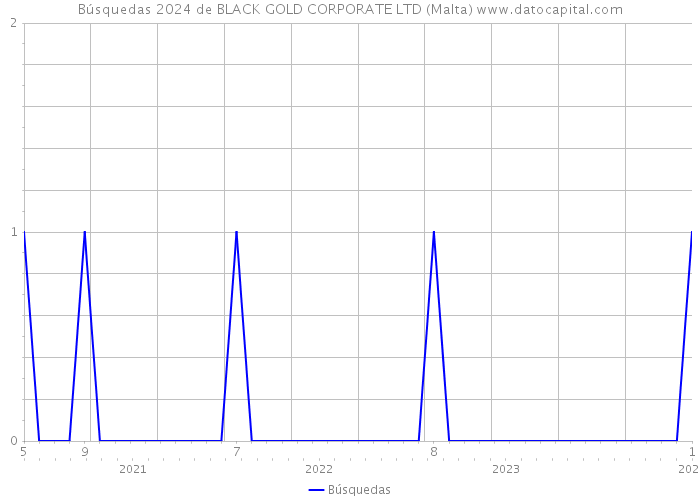 Búsquedas 2024 de BLACK GOLD CORPORATE LTD (Malta) 