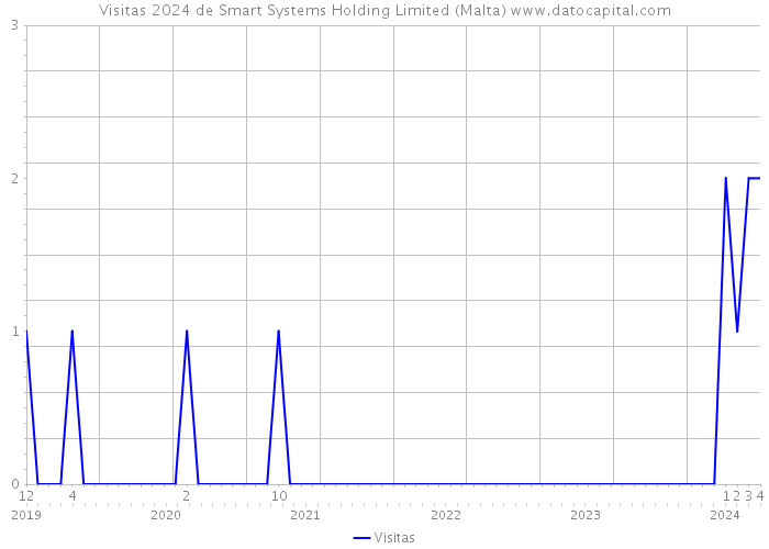 Visitas 2024 de Smart Systems Holding Limited (Malta) 