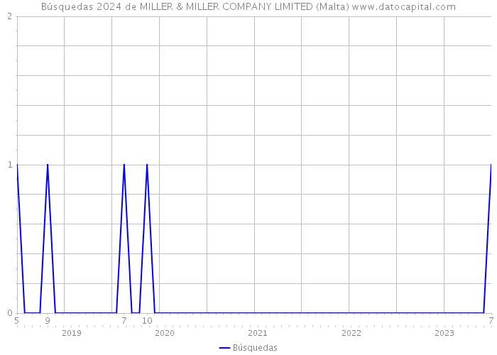 Búsquedas 2024 de MILLER & MILLER COMPANY LIMITED (Malta) 