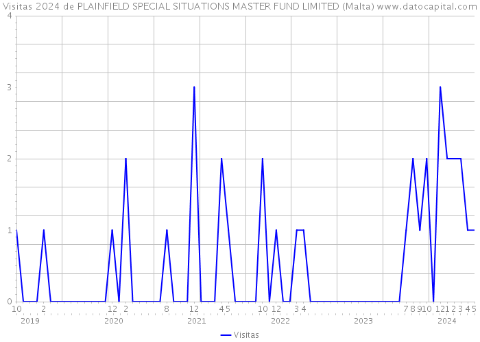 Visitas 2024 de PLAINFIELD SPECIAL SITUATIONS MASTER FUND LIMITED (Malta) 