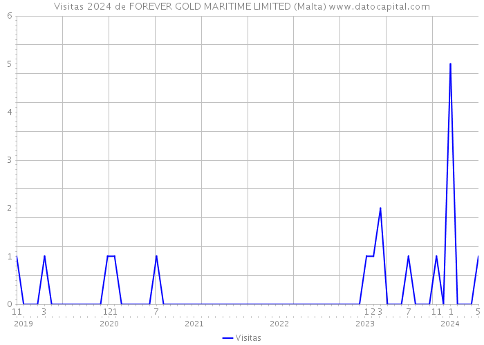 Visitas 2024 de FOREVER GOLD MARITIME LIMITED (Malta) 