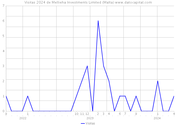 Visitas 2024 de Mellieha Investments Limited (Malta) 
