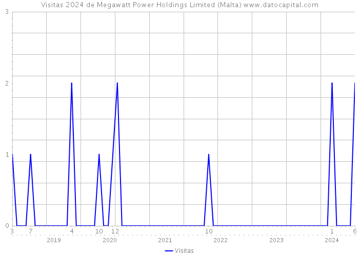 Visitas 2024 de Megawatt Power Holdings Limited (Malta) 