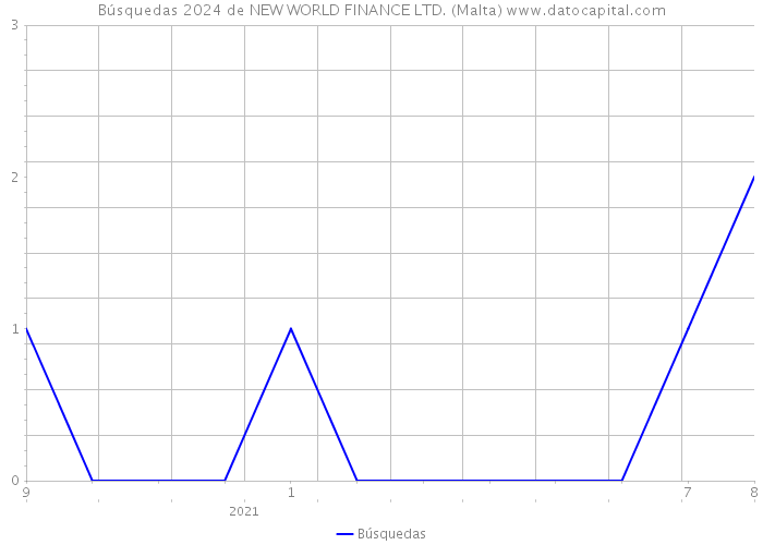 Búsquedas 2024 de NEW WORLD FINANCE LTD. (Malta) 
