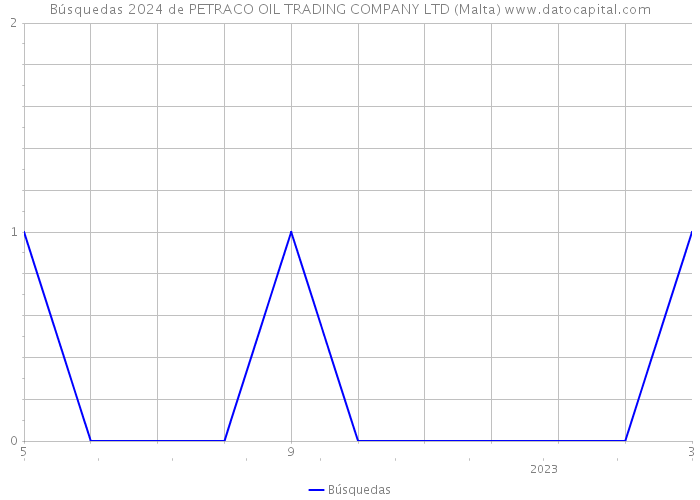 Búsquedas 2024 de PETRACO OIL TRADING COMPANY LTD (Malta) 