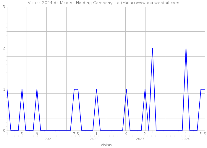 Visitas 2024 de Medina Holding Company Ltd (Malta) 