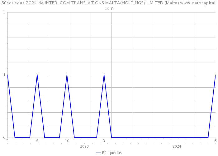 Búsquedas 2024 de INTER-COM TRANSLATIONS MALTA(HOLDINGS) LIMITED (Malta) 