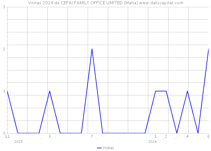 Visitas 2024 de CEFAI FAMILY OFFICE LIMITED (Malta) 