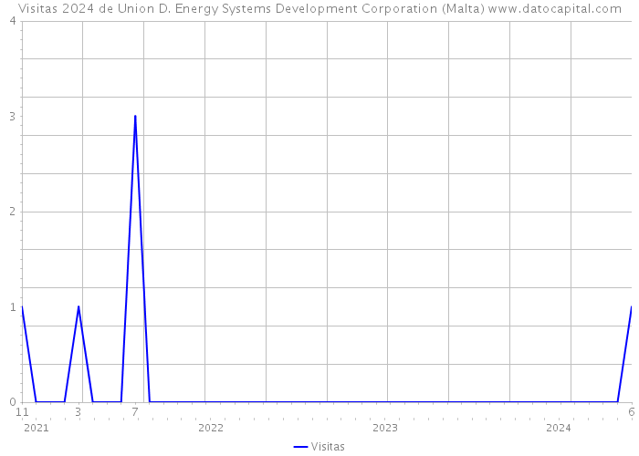 Visitas 2024 de Union D. Energy Systems Development Corporation (Malta) 