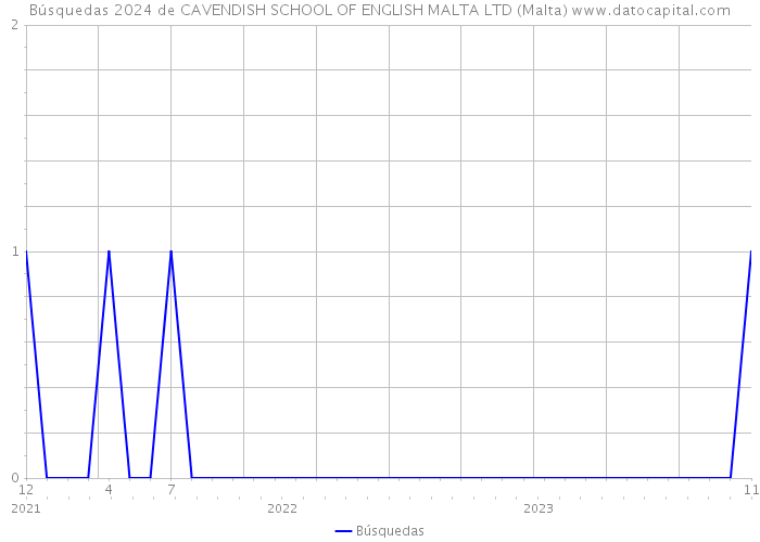 Búsquedas 2024 de CAVENDISH SCHOOL OF ENGLISH MALTA LTD (Malta) 