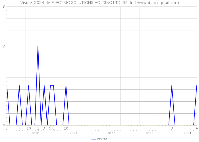 Visitas 2024 de ELECTRIC SOLUTIONS HOLDING LTD. (Malta) 