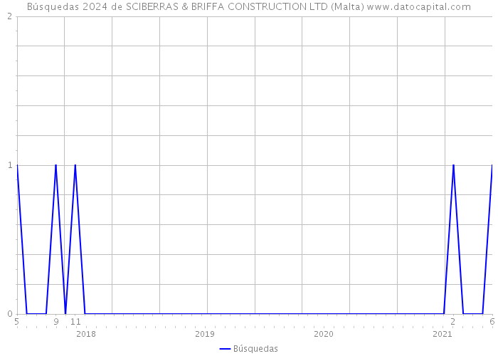 Búsquedas 2024 de SCIBERRAS & BRIFFA CONSTRUCTION LTD (Malta) 