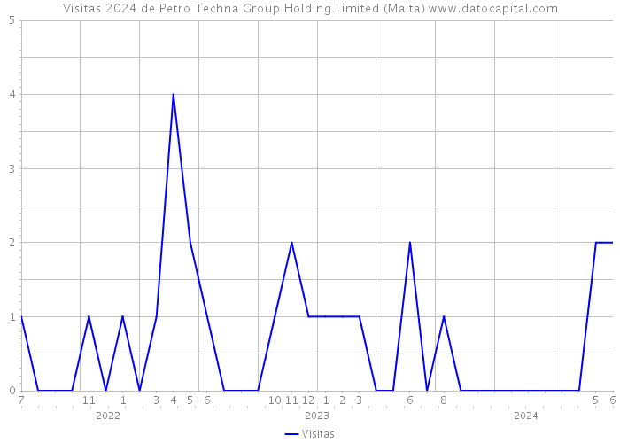 Visitas 2024 de Petro Techna Group Holding Limited (Malta) 