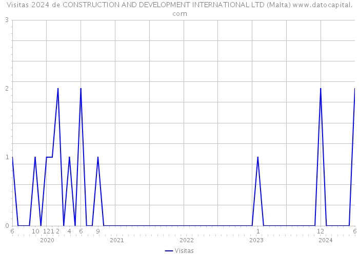 Visitas 2024 de CONSTRUCTION AND DEVELOPMENT INTERNATIONAL LTD (Malta) 