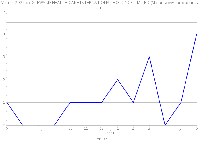 Visitas 2024 de STEWARD HEALTH CARE INTERNATIONAL HOLDINGS LIMITED (Malta) 