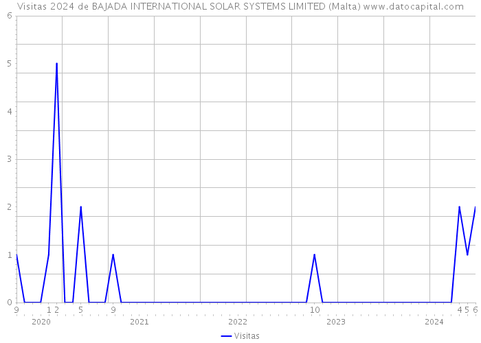 Visitas 2024 de BAJADA INTERNATIONAL SOLAR SYSTEMS LIMITED (Malta) 