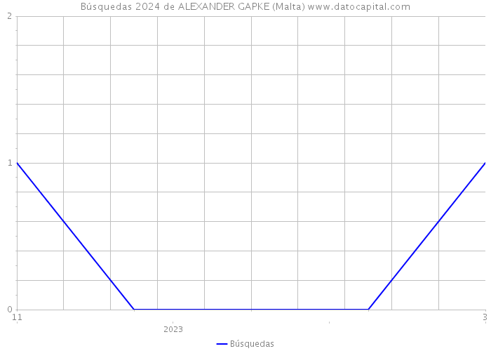 Búsquedas 2024 de ALEXANDER GAPKE (Malta) 
