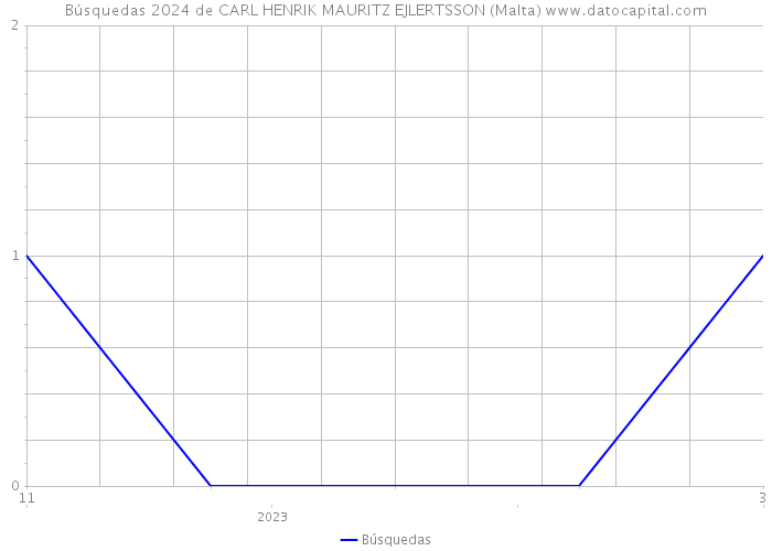 Búsquedas 2024 de CARL HENRIK MAURITZ EJLERTSSON (Malta) 