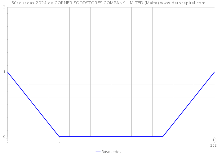 Búsquedas 2024 de CORNER FOODSTORES COMPANY LIMITED (Malta) 