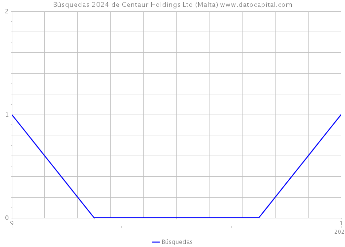 Búsquedas 2024 de Centaur Holdings Ltd (Malta) 