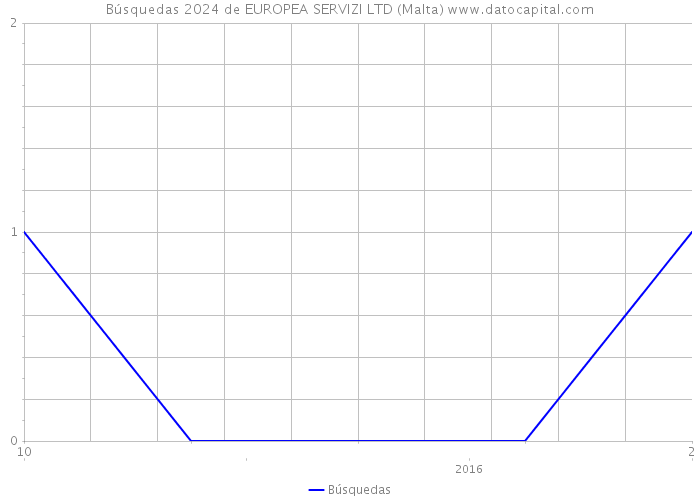 Búsquedas 2024 de EUROPEA SERVIZI LTD (Malta) 