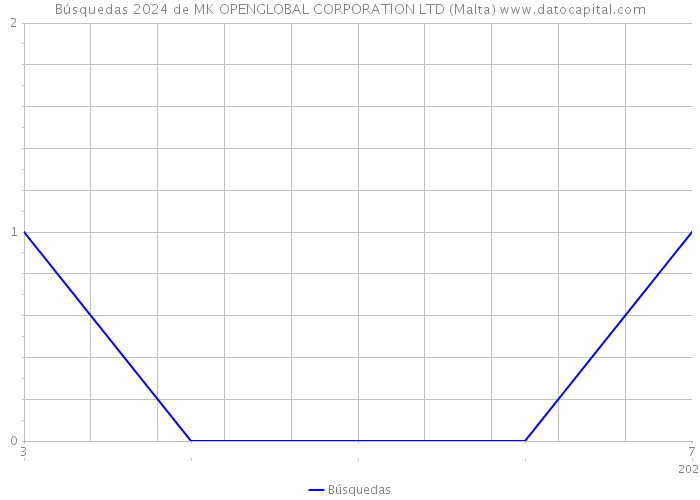 Búsquedas 2024 de MK OPENGLOBAL CORPORATION LTD (Malta) 