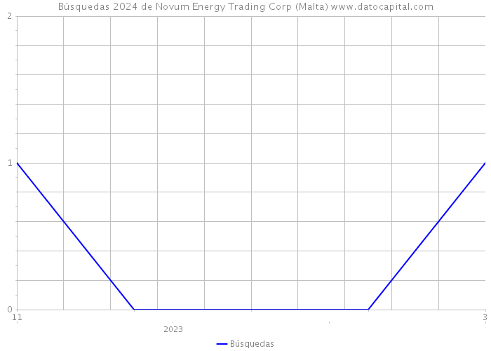 Búsquedas 2024 de Novum Energy Trading Corp (Malta) 