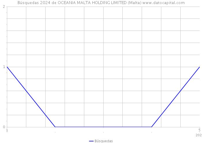 Búsquedas 2024 de OCEANIA MALTA HOLDING LIMITED (Malta) 