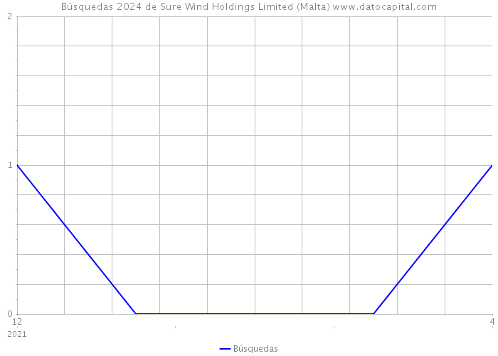 Búsquedas 2024 de Sure Wind Holdings Limited (Malta) 
