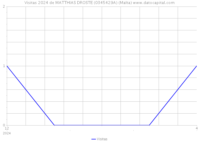Visitas 2024 de MATTHIAS DROSTE (0345429A) (Malta) 