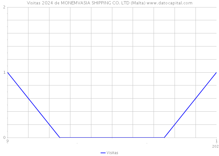 Visitas 2024 de MONEMVASIA SHIPPING CO. LTD (Malta) 