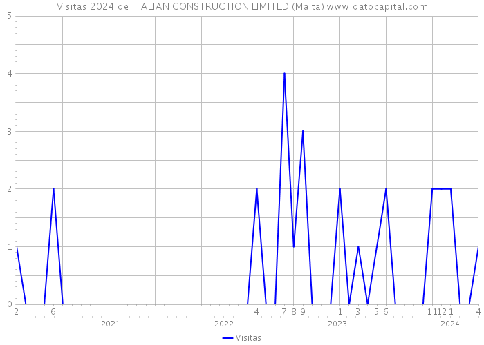Visitas 2024 de ITALIAN CONSTRUCTION LIMITED (Malta) 