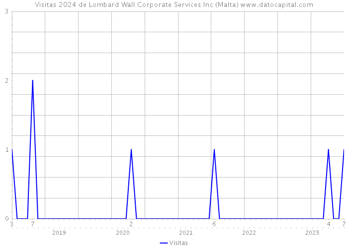 Visitas 2024 de Lombard Wall Corporate Services Inc (Malta) 