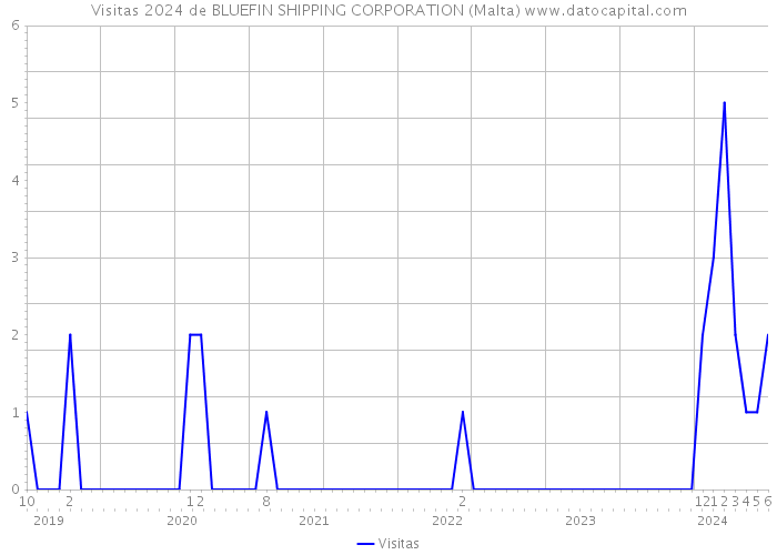 Visitas 2024 de BLUEFIN SHIPPING CORPORATION (Malta) 