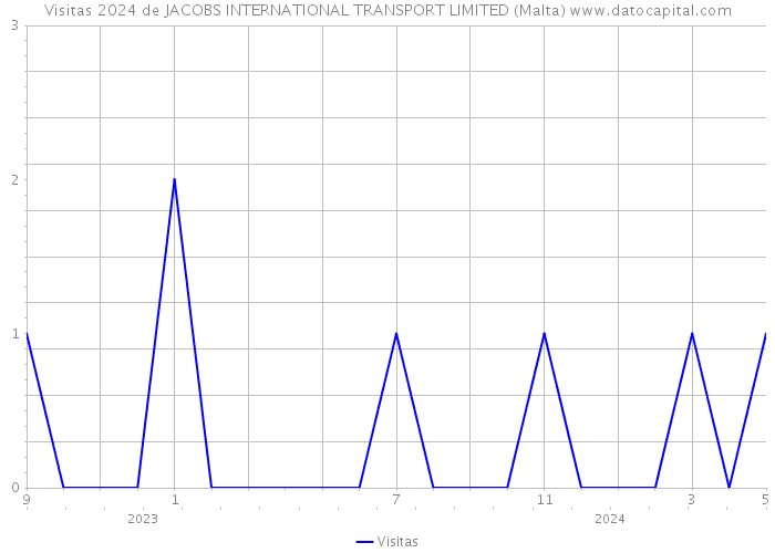 Visitas 2024 de JACOBS INTERNATIONAL TRANSPORT LIMITED (Malta) 