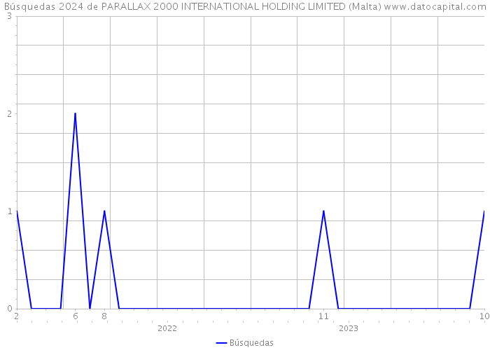 Búsquedas 2024 de PARALLAX 2000 INTERNATIONAL HOLDING LIMITED (Malta) 