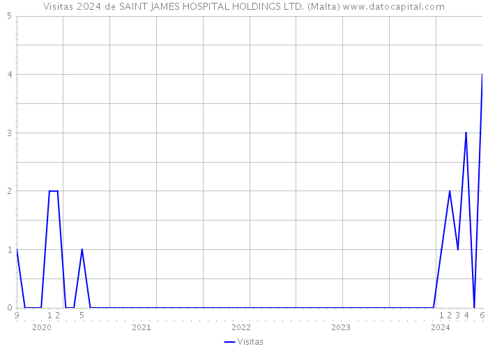 Visitas 2024 de SAINT JAMES HOSPITAL HOLDINGS LTD. (Malta) 