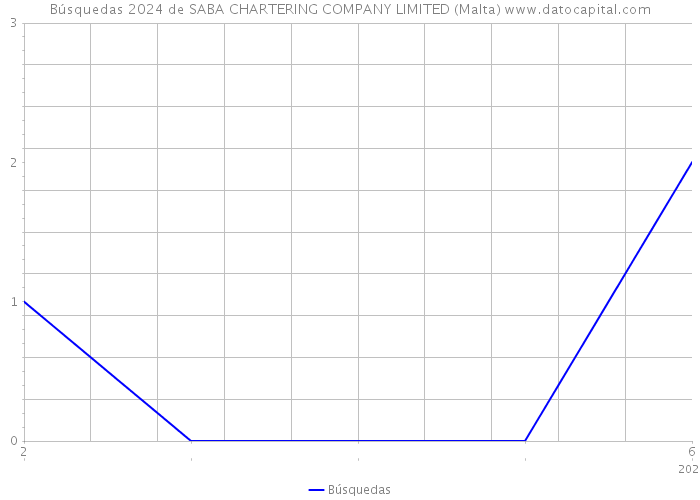 Búsquedas 2024 de SABA CHARTERING COMPANY LIMITED (Malta) 