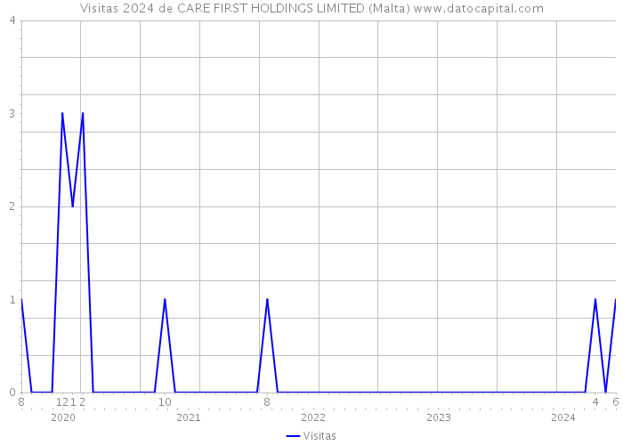 Visitas 2024 de CARE FIRST HOLDINGS LIMITED (Malta) 