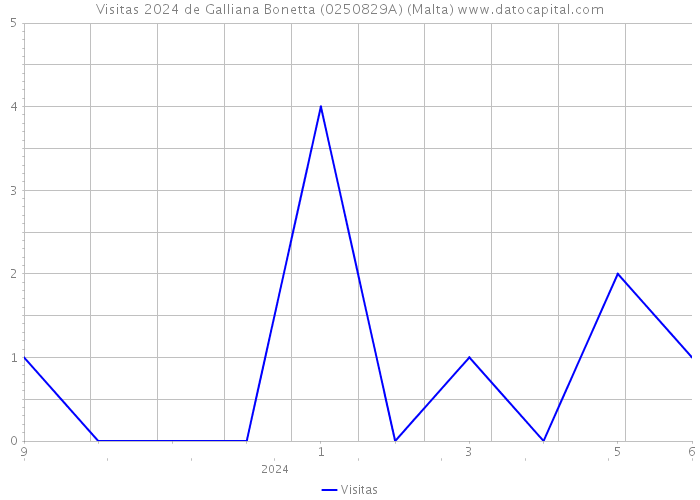 Visitas 2024 de Galliana Bonetta (0250829A) (Malta) 