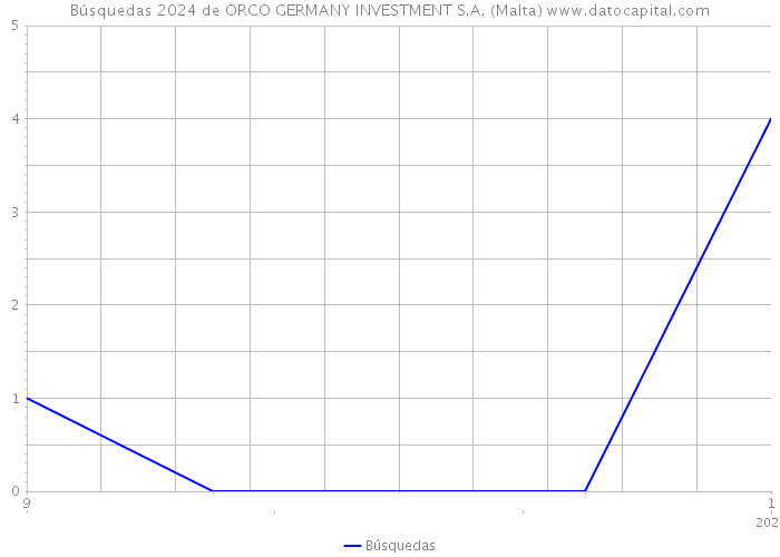 Búsquedas 2024 de ORCO GERMANY INVESTMENT S.A. (Malta) 