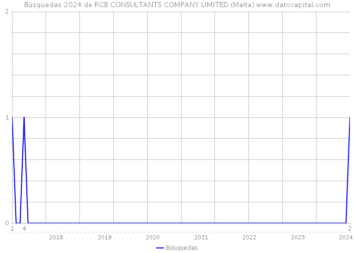 Búsquedas 2024 de RCB CONSULTANTS COMPANY LIMITED (Malta) 