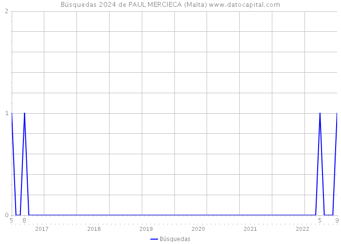 Búsquedas 2024 de PAUL MERCIECA (Malta) 