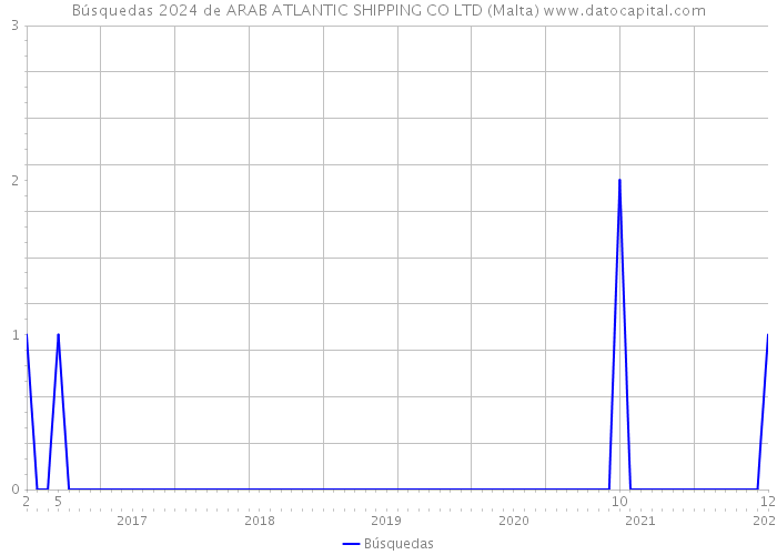 Búsquedas 2024 de ARAB ATLANTIC SHIPPING CO LTD (Malta) 