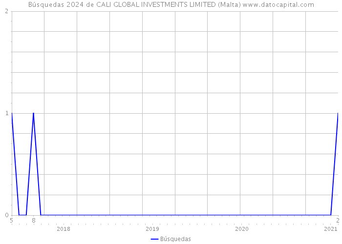 Búsquedas 2024 de CALI GLOBAL INVESTMENTS LIMITED (Malta) 