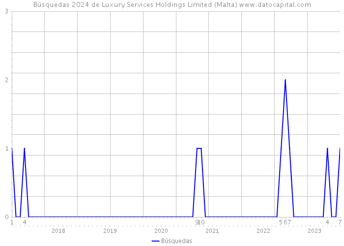 Búsquedas 2024 de Luxury Services Holdings Limited (Malta) 