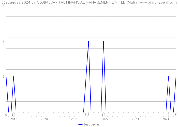 Búsquedas 2024 de GLOBALCAPITAL FINANCIAL MANAGEMENT LIMITED (Malta) 