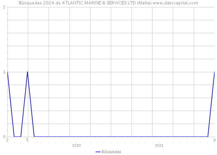 Búsquedas 2024 de ATLANTIC MARINE & SERVICES LTD (Malta) 