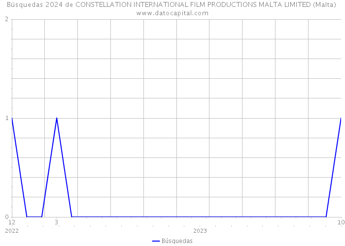 Búsquedas 2024 de CONSTELLATION INTERNATIONAL FILM PRODUCTIONS MALTA LIMITED (Malta) 