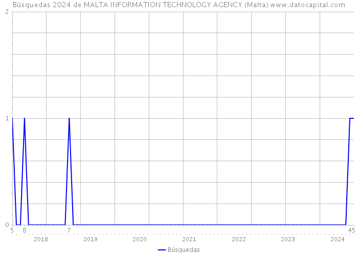 Búsquedas 2024 de MALTA INFORMATION TECHNOLOGY AGENCY (Malta) 